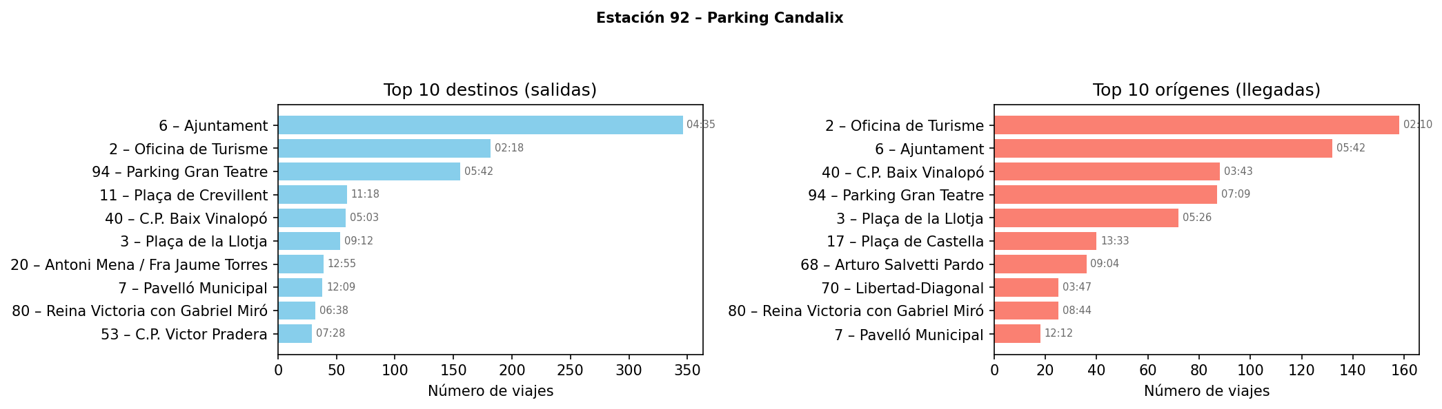 Estación 092 – Parking Candalix